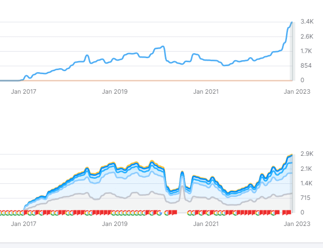 SEO Chart showing increase of organic searches