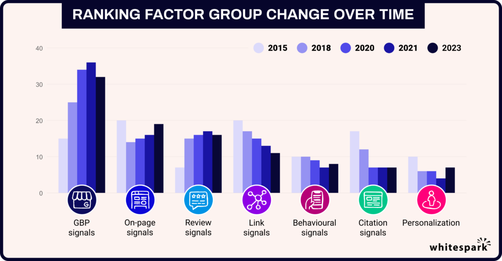 Ranking factor changes from 2015-2023, a graph created by Whitespark. 